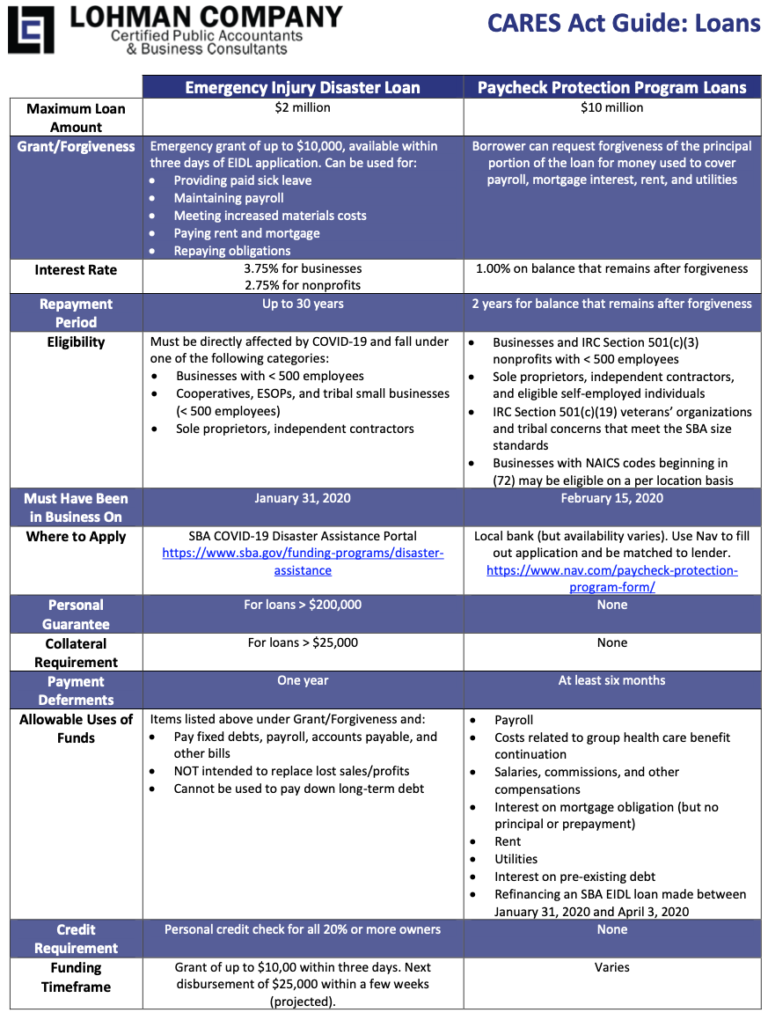 CARES Act Guide Loans Lohman Company